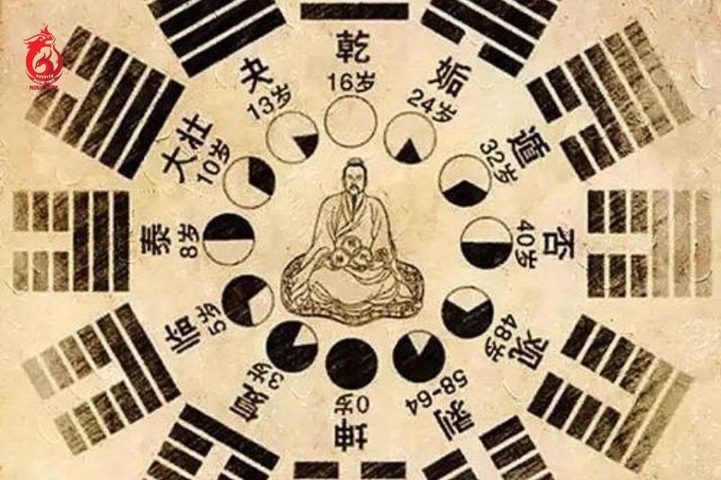 Sự hình thành các tượng quẻ trong kinh dịch